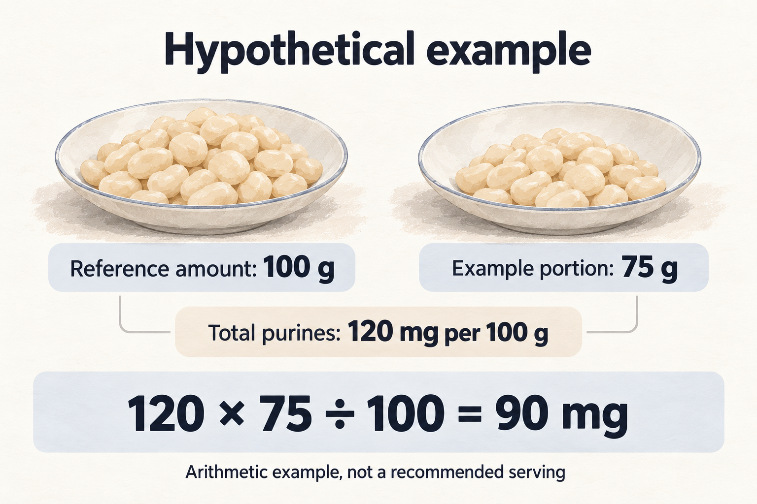 Hypothetical 100 g and 75 g portions illustrate the calculation 120 times 75 divided by 100 equals 90 mg, explicitly labeled as arithmetic rather than serving advice.